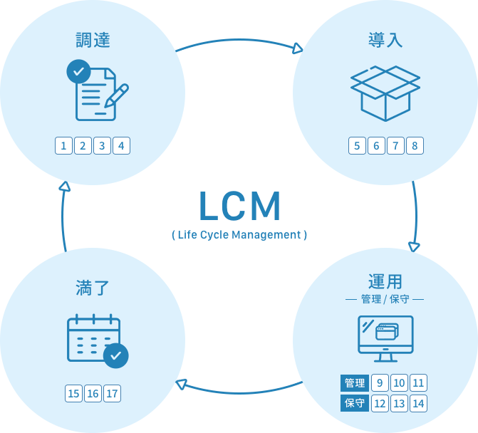 LCM Life Cycle Management